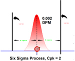 a process that performs at a 6 sigma level